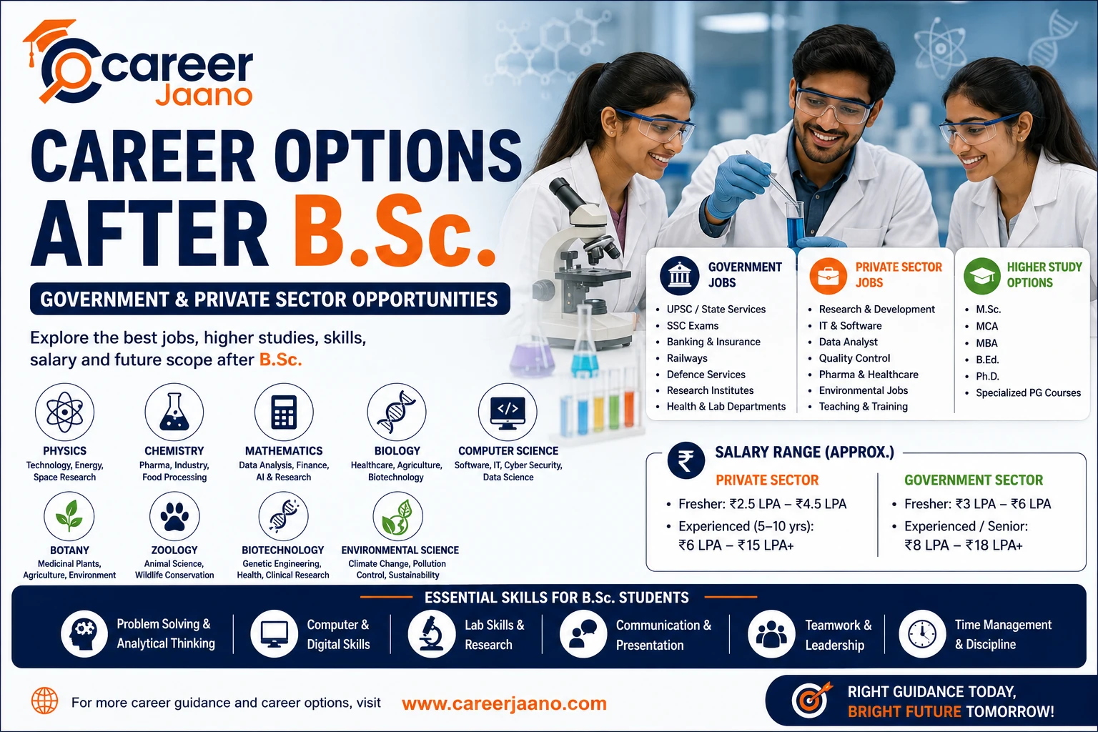Career Options After B.Sc.: Government and Private Sector Opportunities
